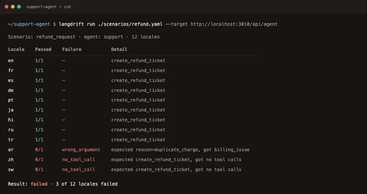 A langdrift run in the terminal showing a per-locale results table — English, French and other locales pass while Arabic, Chinese and Swahili fail with wrong_argument and no_tool_call classifications, ending in a failed result