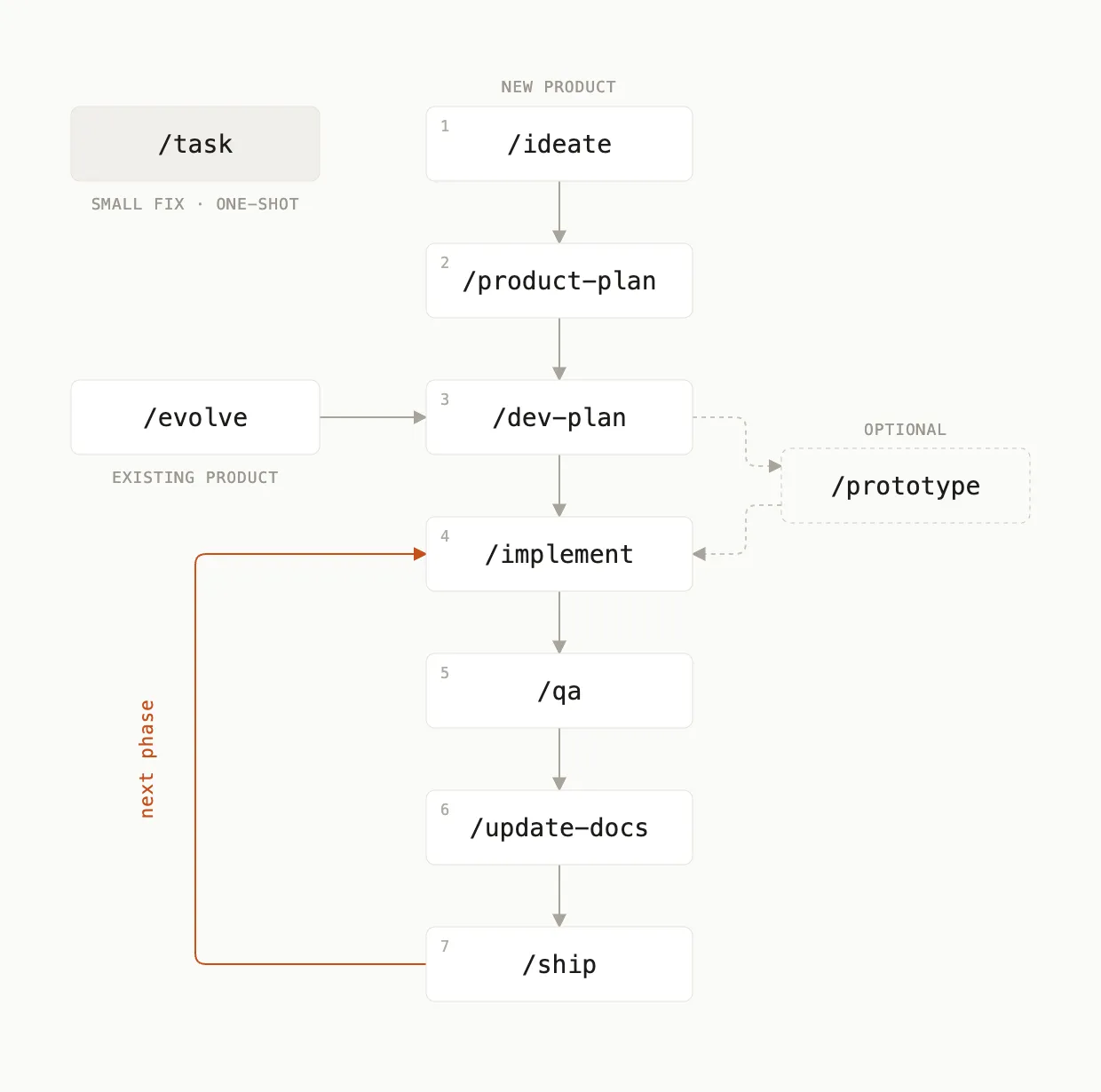 Harness skills flow, a top-to-bottom chain from /ideate through /product-plan, /dev-plan, /implement, /qa, /update-docs to /ship, with an optional /prototype branch, /evolve and /task entry points, and a next-phase loop back to /implement